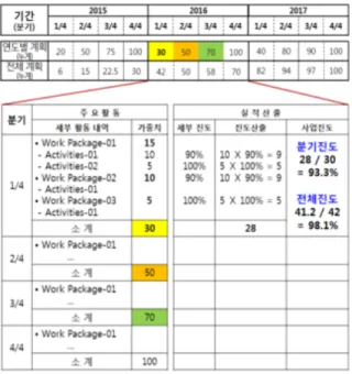 Fig.  2.  Example  of  project  progress  index