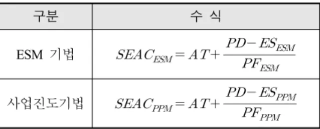 Table  5.  Schedule  estimate  at  completion(SEAC)