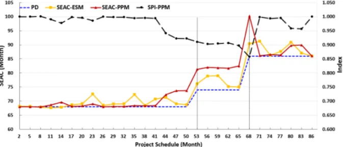 Fig.  4.  SPI  and  SEAC  over  the  entire  duration  of  a  specific  project