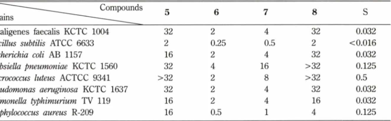 Table  I - MIC  (^ig/rn/)  of synthetic  compounds  and  commercial  antibiotic  against  representative  microorgamisms