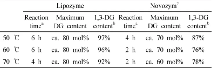 Table 1. Comparison of Lipozyme- and Novozym-Mediated Selective  Synthesis of 1,3-DG Lipozyme Novozym c Reaction  time a Maximum  DG content 1,3-DG contentb Reaction timea Maximum  DG content 1,3-DG contentb 50  ℃ 6 h ca