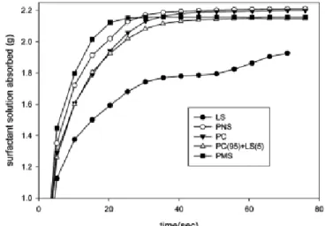 Figure 7. Zeta Potentials of cement particles at various superplastizer solutions.