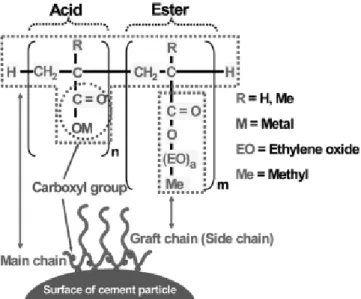 Figure 2. Experimental apparatus for synthesizing of the polycarboxylic polyether concrete superplasticizer.