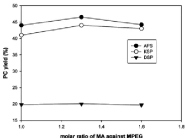 Figure 6. Effect of MA content on the yield of PC at various initiators.
