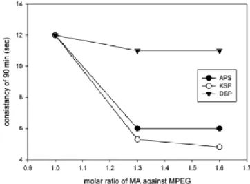 Figure 8. Contact angle as a function of MA content at various initiators. Figure 9. Time consistency of cement mortar as a function of MA ratio at different initiators