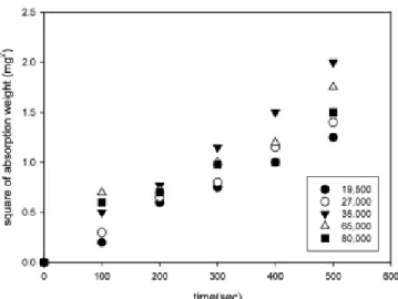 Figure 10. Absorption trend as a function of time for various molecular weight (initiator is KSP).