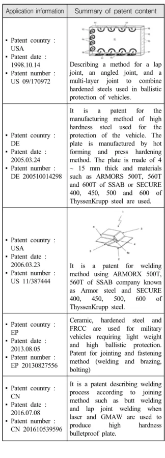 Fig.  12.  Amount  of  patent  according  to  nation