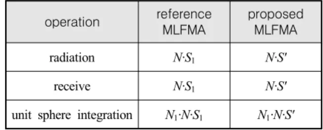 Table  1.  The  computational  complexity  improvements  of  the  reference  and  proposed  MLFMA operation reference  MLFMA proposed MLFMA radiation N·S 1 N·S' receive N·S 1 N·S'