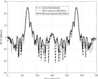 Fig.  4.  The  monostatic  RCS  of  the  flare  CAD  model