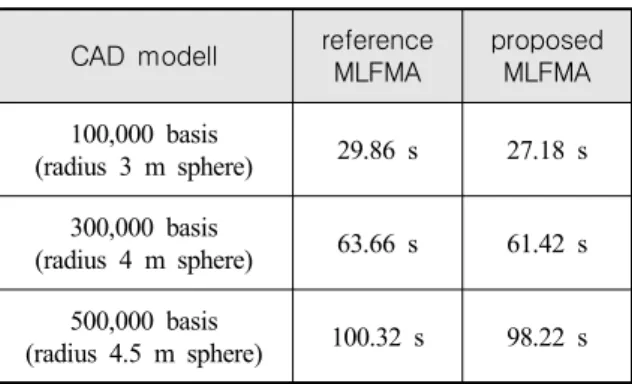 Table  5.  The  computation  time  per  iteration  of  the  reference  and  proposed  MLFMA