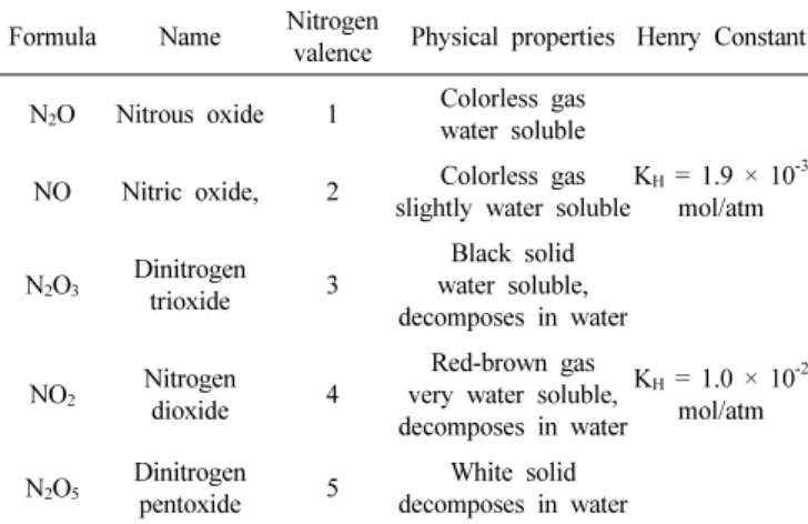 Table 2. Composition of Combustion Flue Gas Depending Upon Used Fuel[2]