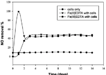Figure 6. NO removal depending upon the presence of Fe(II)EDTA  and Fe(III)EDTA[59].