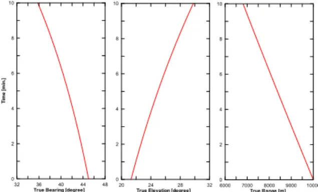 Fig.  17.  The  RMSE  results  of  target  elevation  fusion