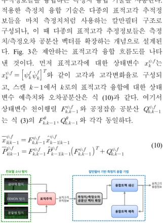 Fig.  3.  The  diagram  of  target  elevation  fusion