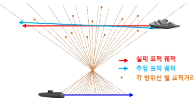 Fig.  6.  The  operation  of  conformal  array  sonar