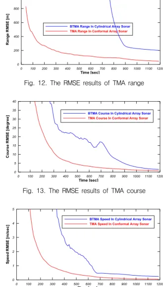 Fig. 11. The RMSE results of target range by multipath