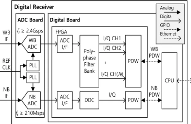 Fig.  1.  Block  diagram  of  the  digital  receiver