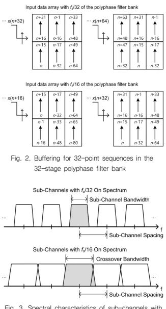 Fig.  5.  Block  diagram  of  the  polyphase  filter  bank