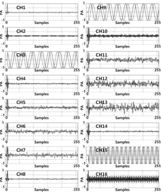 Fig.  6.  I/Q  signals  of  sub-band  #1~#16  with  3  inputs
