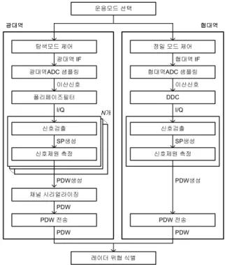 Fig.  9.  Frequency  plan  of  the  DDC