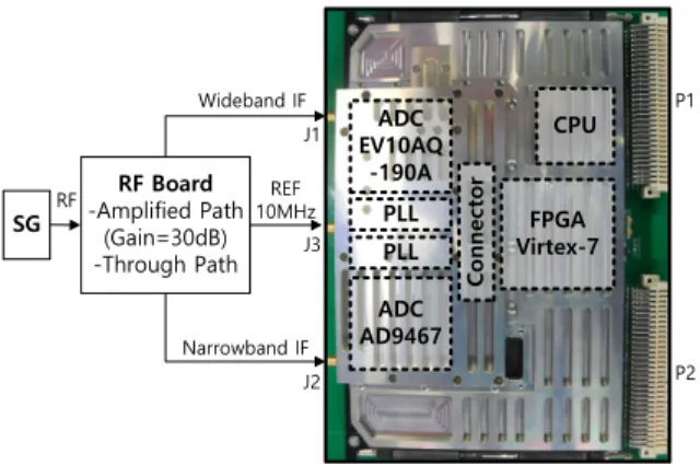 Fig. 11. Set-up of the digital receiver with an RF board
