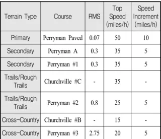 Table 14. Driving velocity of U.S army reliability test [6,7]