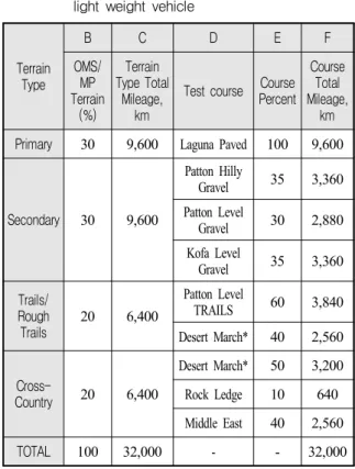 Table  3.  Classification  of  US  military  wheeled  vehicles  for  durability  test  procedure