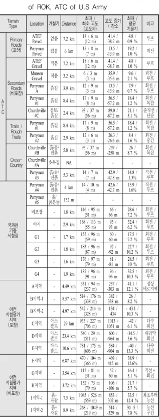 Table  8.  Driving  test  course  comparison  of  field  test  of  ROK,  Agency  for  Defense  Development  of  ROK,  ATC  of  U.S  Army