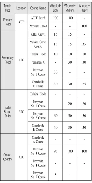 Table 10. Daily  operating  rate,  daily  average  driven  distance  and  total  usage  period  by  unit  during  the  training