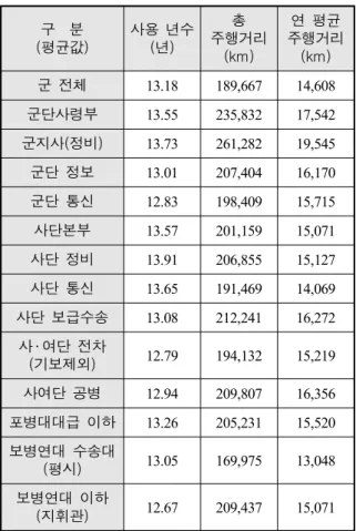 Fig.  4.  Total  mileage  and  driving  year  of  K-131  light  tactical  vehicle 량의  경우  평균  사용년수는  17.1년이며(기준  사용년수  15년),  평균  년간  주행거리  5,400  km  수준이다