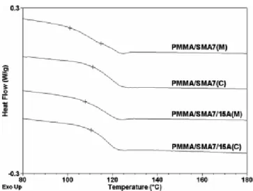 Figure 1. DSC thermograms of PMMA/SMA7/clay nanocomposites  prepared by solution blending using MEK (M) and chloroform (C).