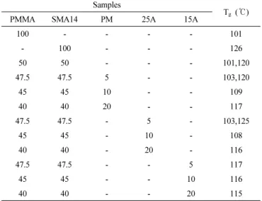 Table 4. Glass Transition Temperature (T g ) of PMMA/SMA32/Clay  Nanocomposites Prepared by Solution Blending Using MEK