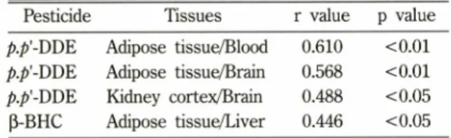 Table V III - Correlation between tissues for»'-DDE and  (3-BHC of 20 autopsies (Frequency  >50%) Pesticide Tissues r  value p  value p.p}-DDE Adipose  tissue/Blood 0.610 < 0.01 p.p'-DDE Adipose  tissue/Brain 0.568 <0.01 p.p'-DDE Kidney  cortex/Br