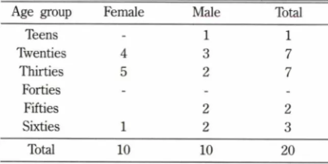 Table  I - Distribution  of Age  and  Gender  of Individual Subjects