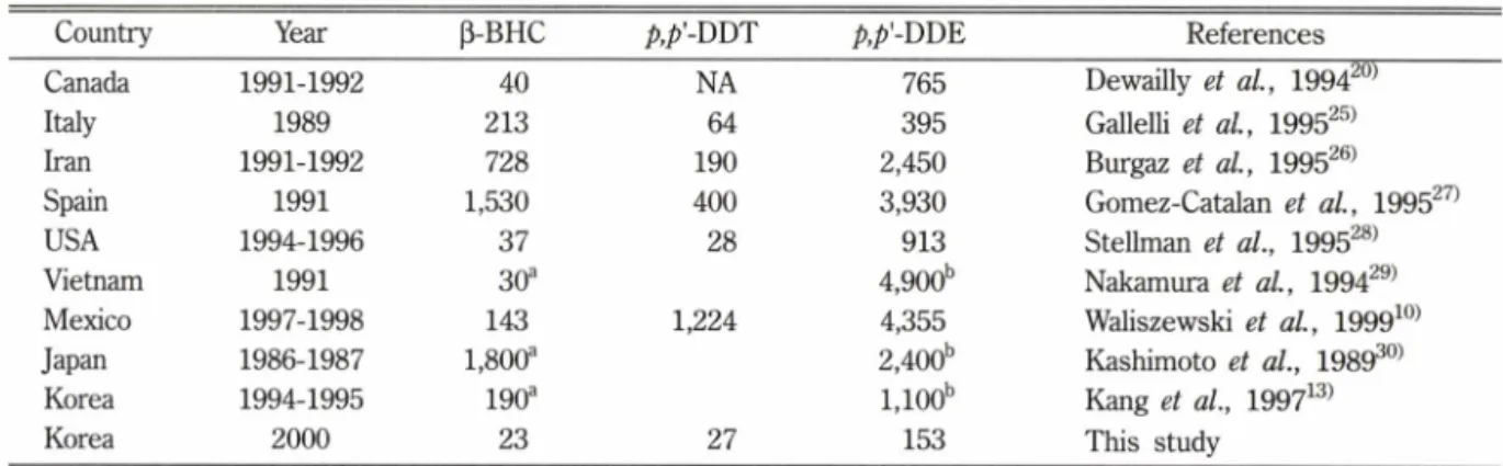 Table V - Mean concentration of -BHC, p,p'-DDT and p,p'-DDE in human adipose tissues from various countries (unit :  fig/kg  lipid  weight  basis)