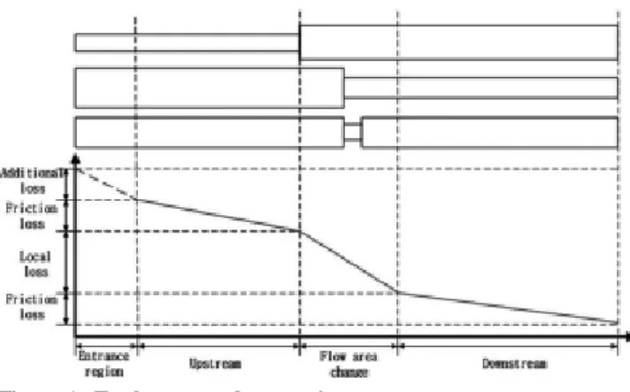 Table 1. Theoretical Entrance Region (m)