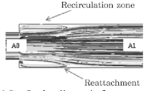 Figure 6. Streamlines for sudden-expansion flow.