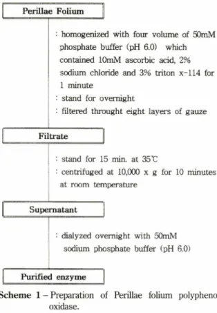 Table  I - Analytical  condition  of  High  liquid  chromatograph