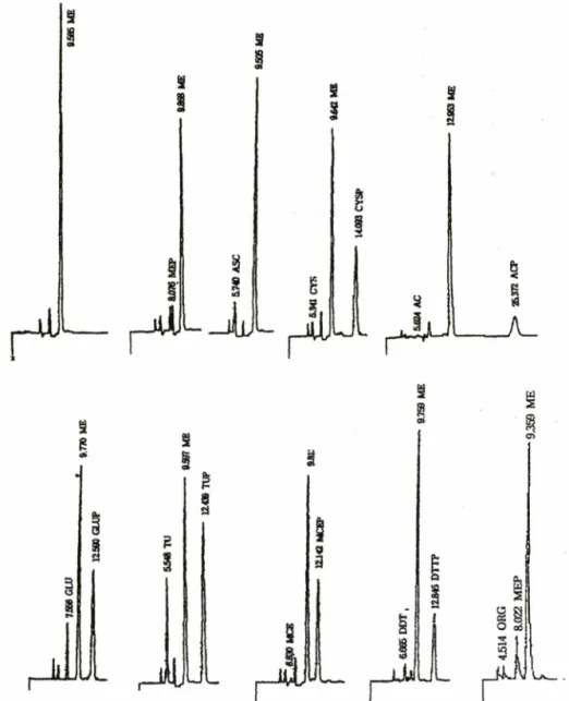 Fig.  2 - Chromatogram of 4-methylcatechol (ME) and either ascorbic acid (ASC), cysteine (CYS), n-acetyl-l-cysteine (AC),  thiourea (TU), glutation (Glu), 2-mercaptoethanol (MCE), dithiotheithol (DTT) or organic acid (ORG) and their  products  (-P)  on  PP