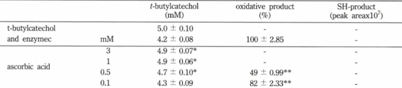 Table  II - The  effect  of ascorbic  acid  on  PPO-catalyzed  oxidation  of hbutylcatechol