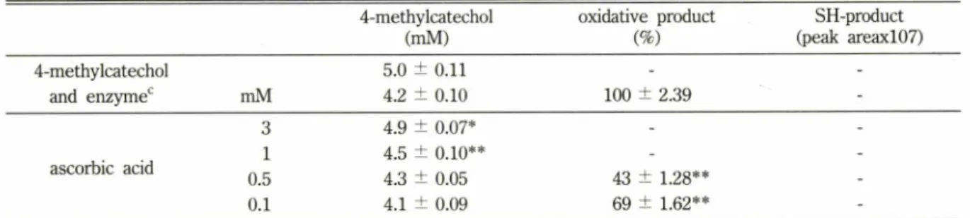 Table V - The  effect  of ascorbic  acid  on  PPO-catalyzed oxidation  of 4-methylcatechol 4-methylcatechol (mM) oxidative  product (%) SH-product  (peak  areaxl07) 4-methylcatechol 5.0 ± 0.11 -  -and  enzymec mM 4.2 ± 0.10 100 ± 2.39  -3 4.9 ± 0.07* -  -1
