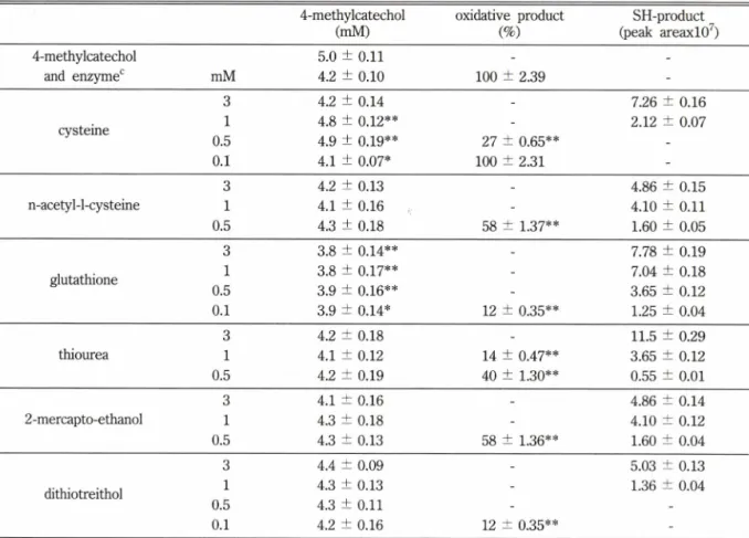 Table  VI  - The  effect  of thiols  on  PPO-catalyzed  oxidation  of  4-methylcatechol 4-methylcatechol (mM) oxidative  product (%) SH-product  (peak  areaxlO7) 4-methylcatechol 5.0 ± 0.11 -  -and  enzymec mM 4.2  ± 0.10 100  ± 2.39  -3 4.2  ± 0.14 - 7.26