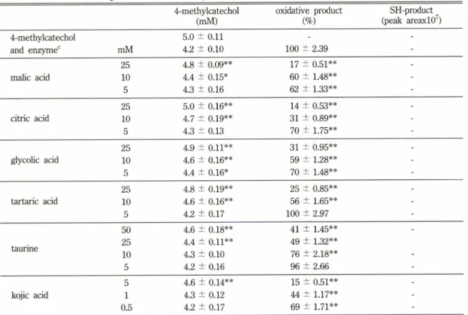 Table  V II - The  effect  of  organic  acid on  PPO-catalyzed  oxidation  of 4-methylcatechol 4-methylcatechol (mM) oxidative  product (%) SH-product  (peak  areaxlO7) 4-methylcatechol 5.0 ± 0.11 -  -and  enzyme0 mM 4.2 ± 0.10 100 ± 2.39  -25 4.8 ± 0.09**