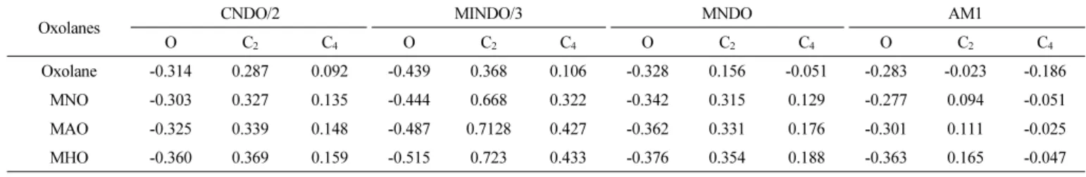 Table 1. Formal Charges of Oxolane High Explosives by CNDO/2, MINDO/3, MNDO, and AM1 Methods