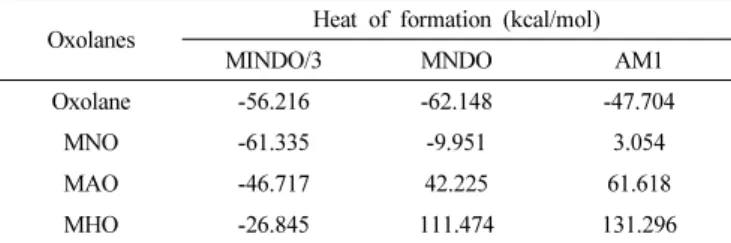 Table 3. Formal Changes of Oxolane High Explosives by AM1 Method 
