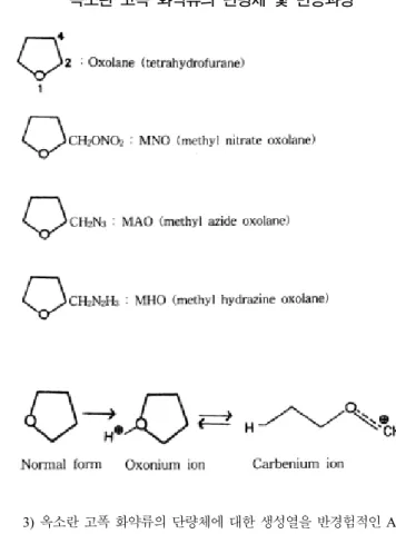 Figure 4. C-O bond formation of MHO carbenium ion and oxolane. oxonium  이온에 단량체가 공격할 때 C-O 결합의 전이 상태는 3.10 Å 에서  착물이  형성될  때  가장  안정한  형태임을  보여준다