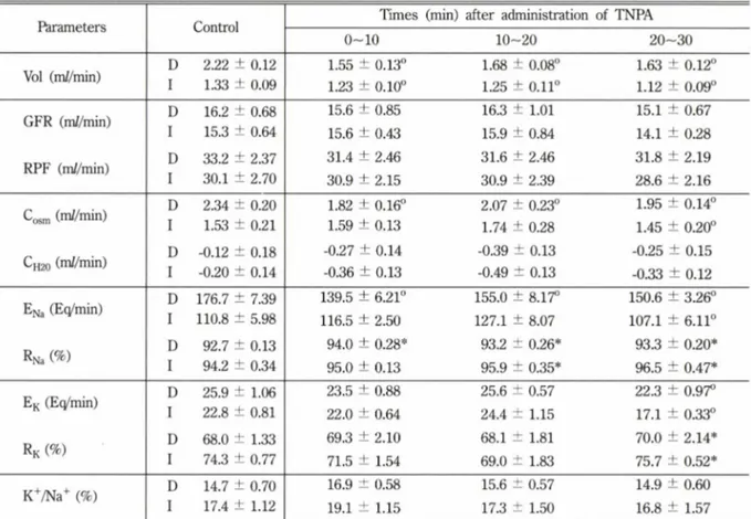 Table  I - Effect  of renal  denervation  on  antidiuretic  action  of TNPA  (5  (ig/kg)  given  into  vein  in  dog
