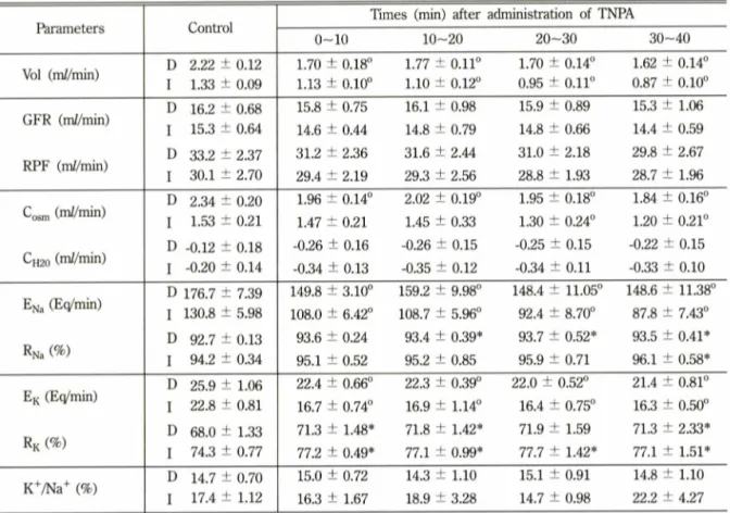 Table  II -  Effect  of renal  denervation  on antidiuretic action  of TNPA  (15  나 g/kg)  given  into vein in dog