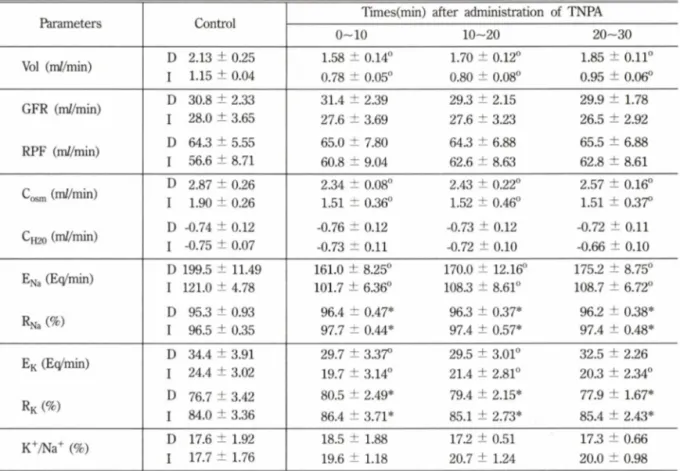 Table  III — Effect of renal  denervation  on  antidiuretic  action  of TNPA  (0.5 |ig/kg)  given  into  carotid  artery  in  dog