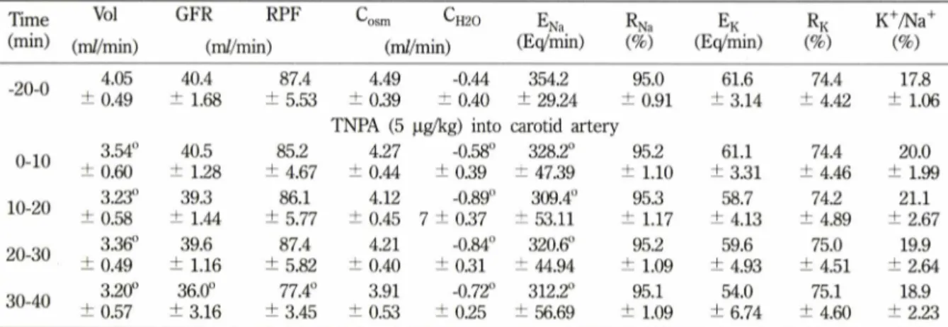 Table V - Effect of raclopride  (100 (ig^g) given into carotid artery on antidiuretic action of TNPA (5 (ig/kg) given into  carotid  artery  in  dog
